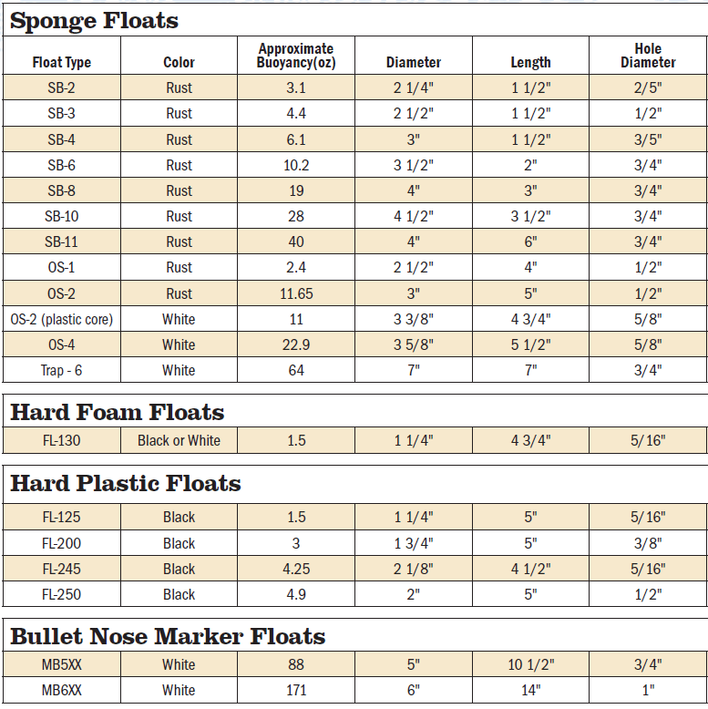 sponge floats chart for type, color, buoyancy, diameter, length, hole diameter