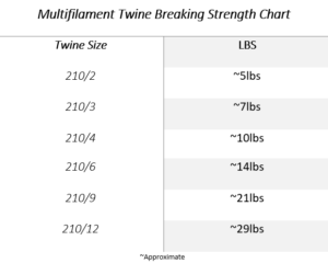 Multi break strength table