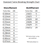 Standard Twine Breaking Strength Chart Duluth Fish Nets